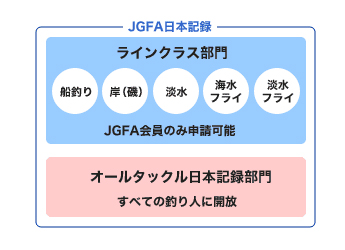 JGFA日本記録