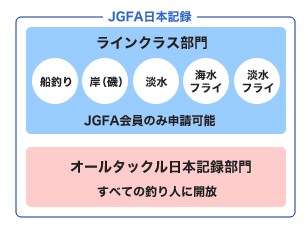 JGFA日本記録